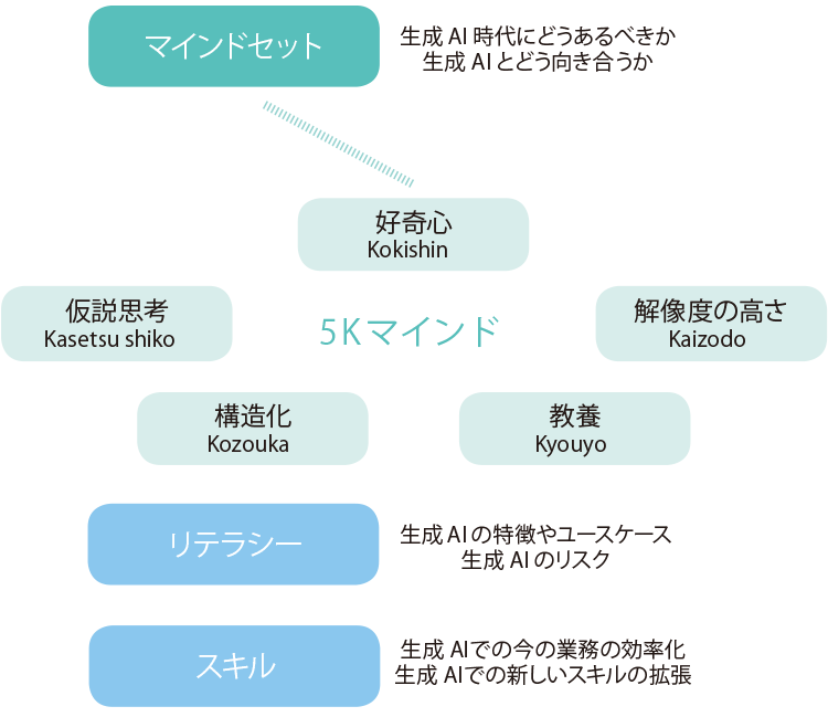 AI活用に必要な3つの要素と5Kマインド